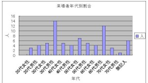 来場者別割合